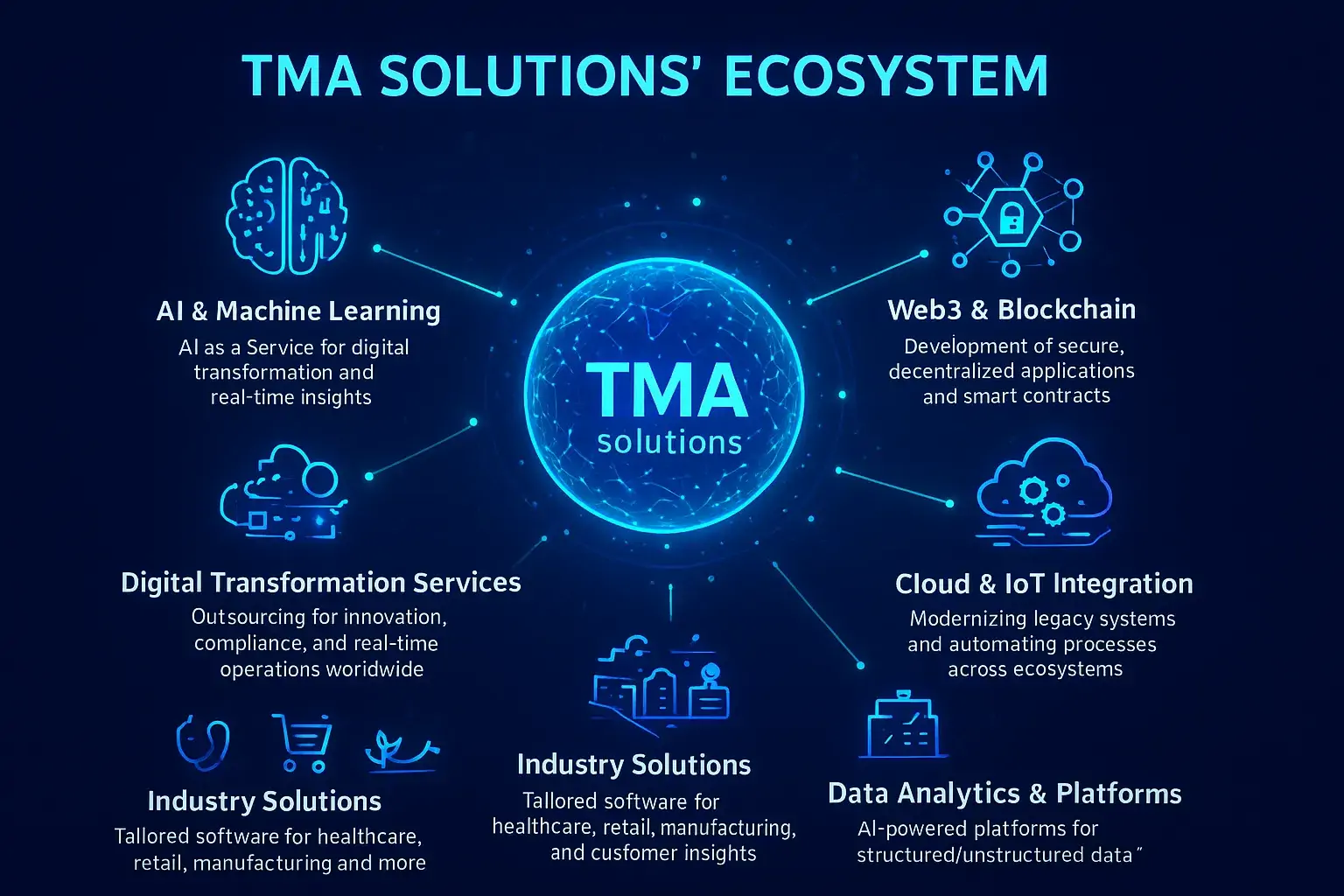 TMA Solutions TMA Solutions’ Ecosystem